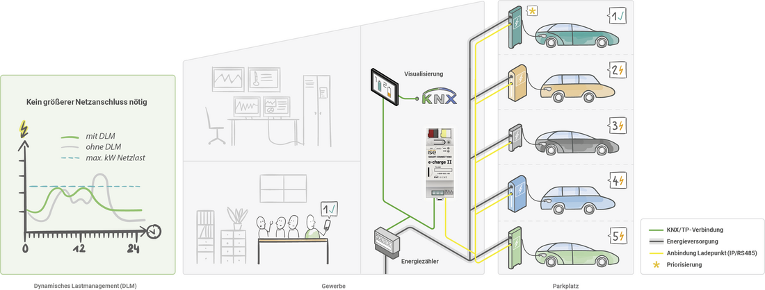 Systemgrafik SMART CONNECT KNX e-charge II Gewerbe