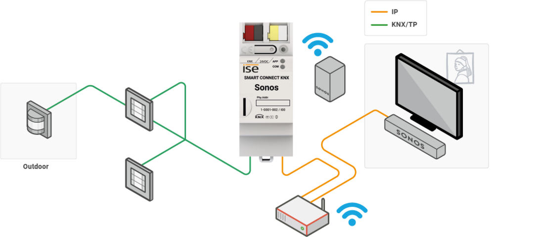 Systemgrafik Sonos