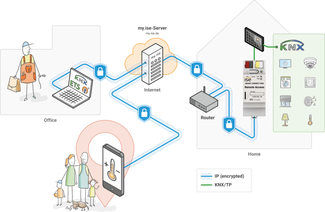 Systemgrafik Remote Access