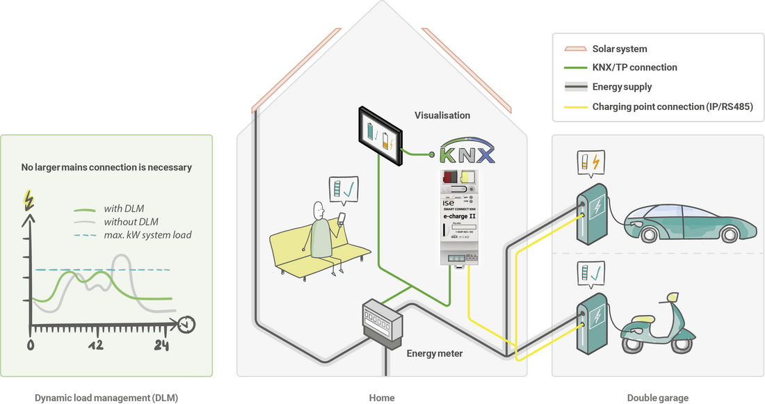 SMART CONNECT KNX e-charge II system image private use SMART CONNECT KNX e-charge II system image private use