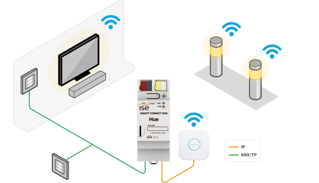 Systemgrafik hue