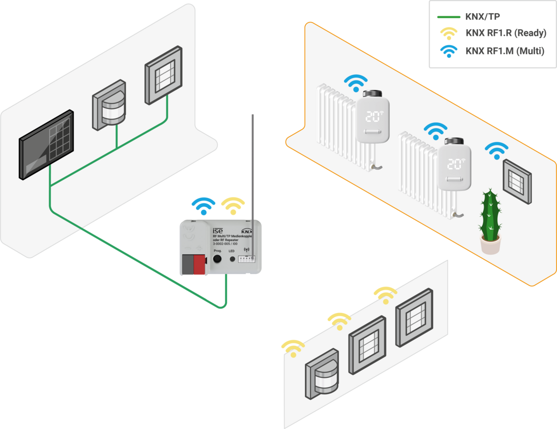 Systemgrafik KNX RF Multi Heizkörperthermostat