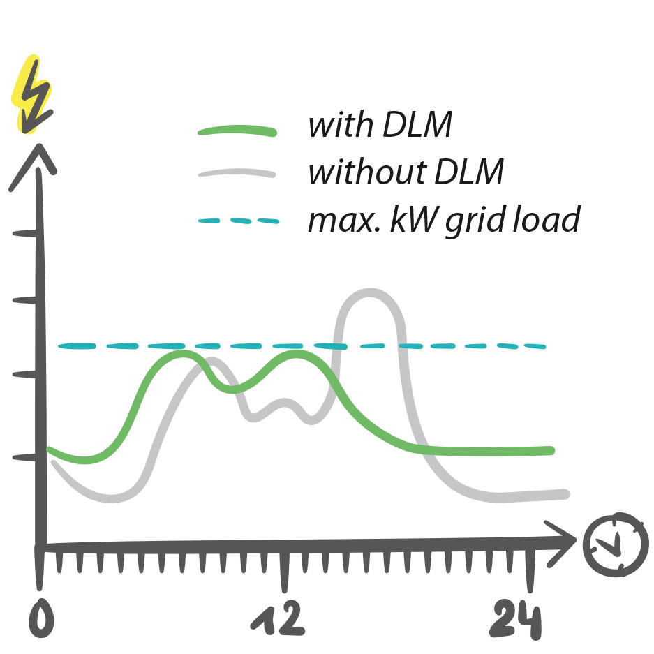 Dynamic load management (DLM)
