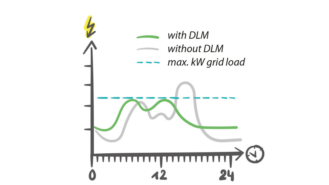Dynamic load management
