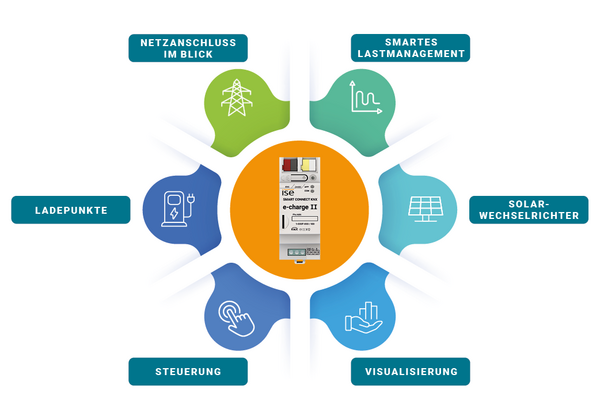 SMART CONNECT KNX e-charge II PV-Release