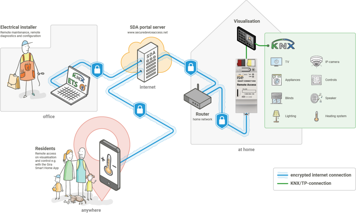 SMART CONNECT KNX Remote Access ise Individuelle Software und
