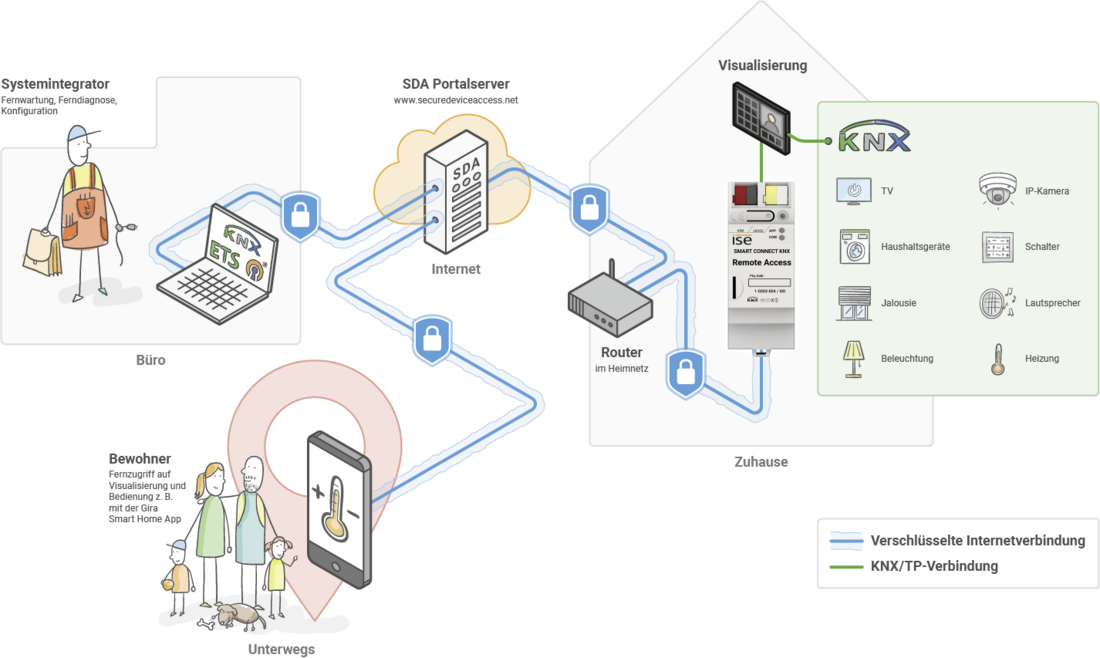 Systemgrafik Remote Access