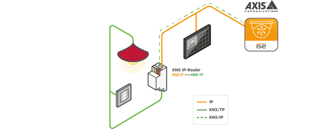 Systemgrafik Axis