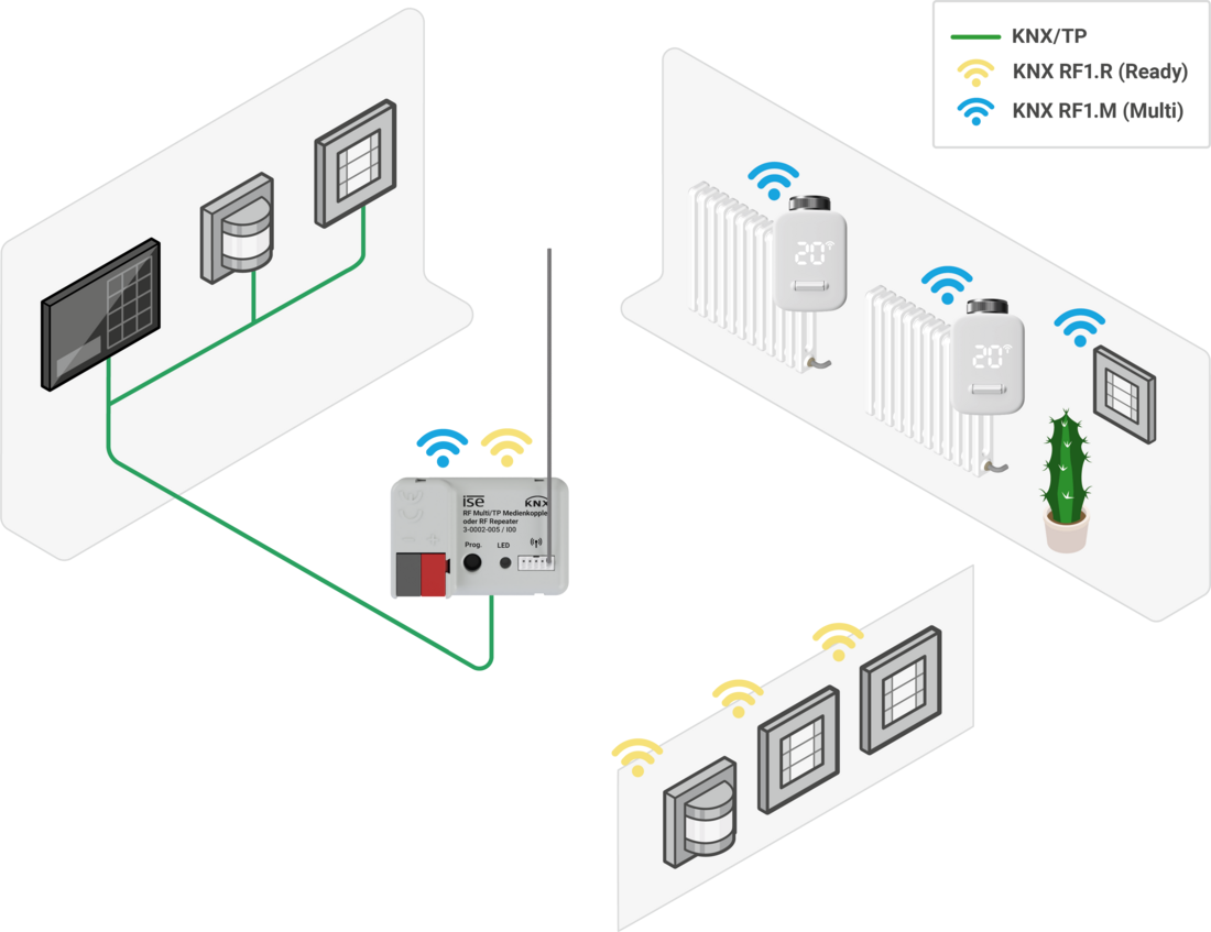 Systemgrafik KNX RF Multi / TP Medienkoppler oder RF Repeater