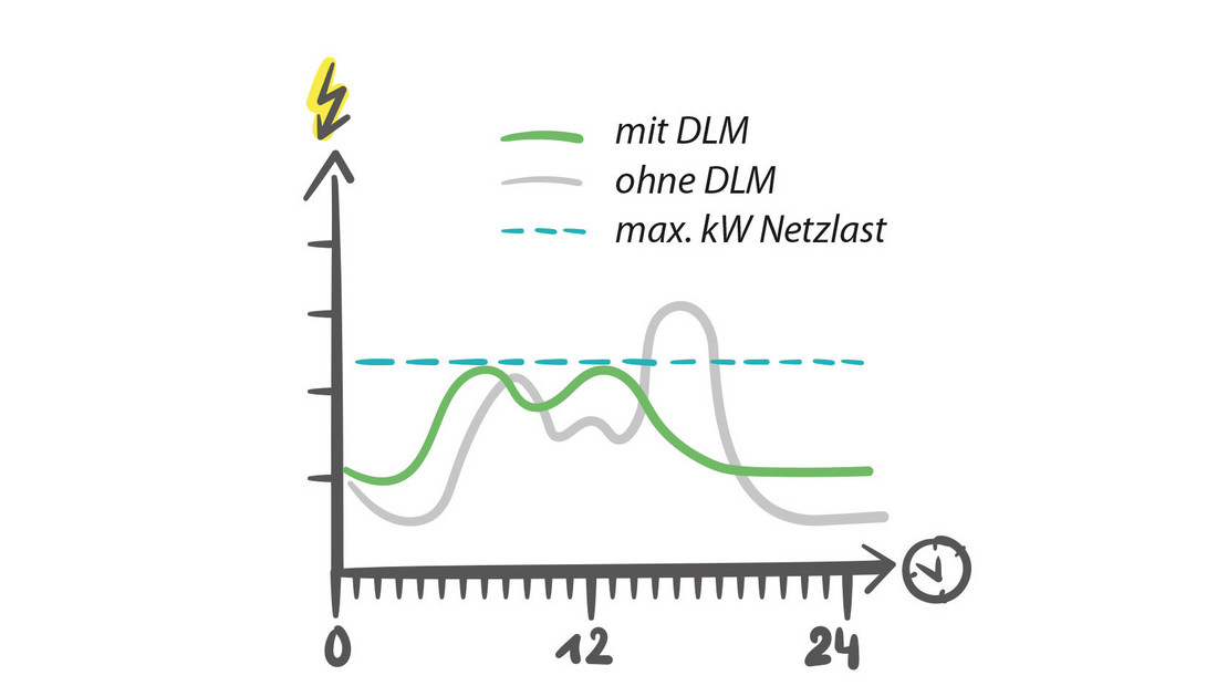 Dynamisches Lastmanagement