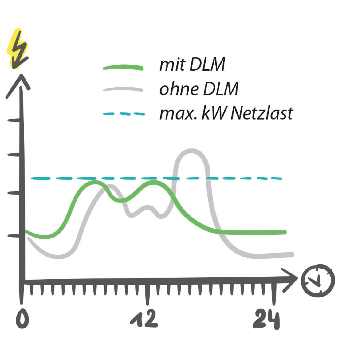 Dynamisches Lastmanagement (DLM)