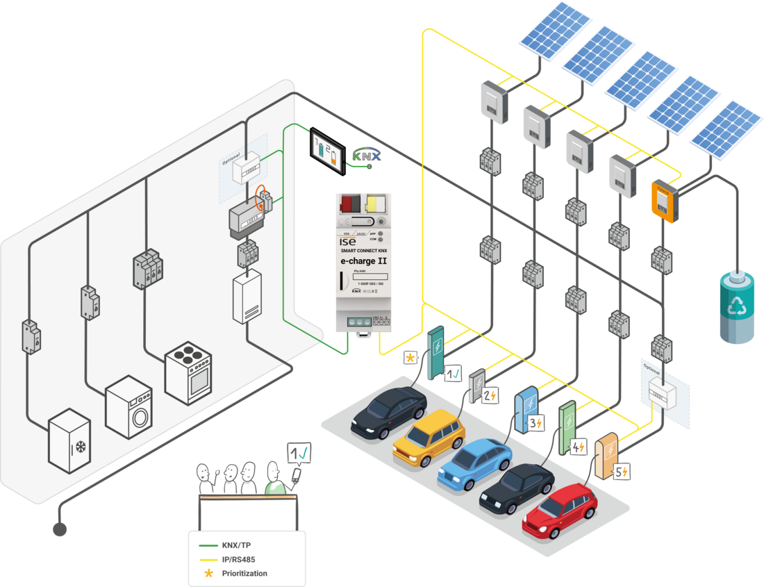 SMART CONNECT KNX e-charge II Systemgrafik
