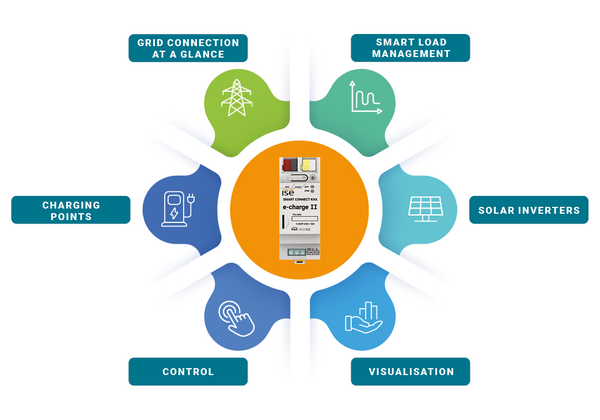 SMART CONNECT KNX e-charge II PV-Release