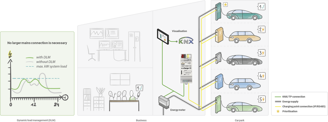 SMART CONNECT KNX e-charge II system image use in companies
